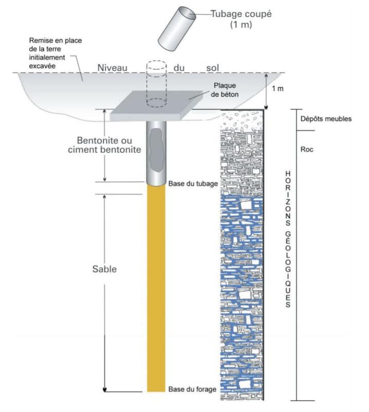 On doit procéder à l'obturation des puits artésiens non utilisé, conformément à la réglementation pour préserver l'aquifère.